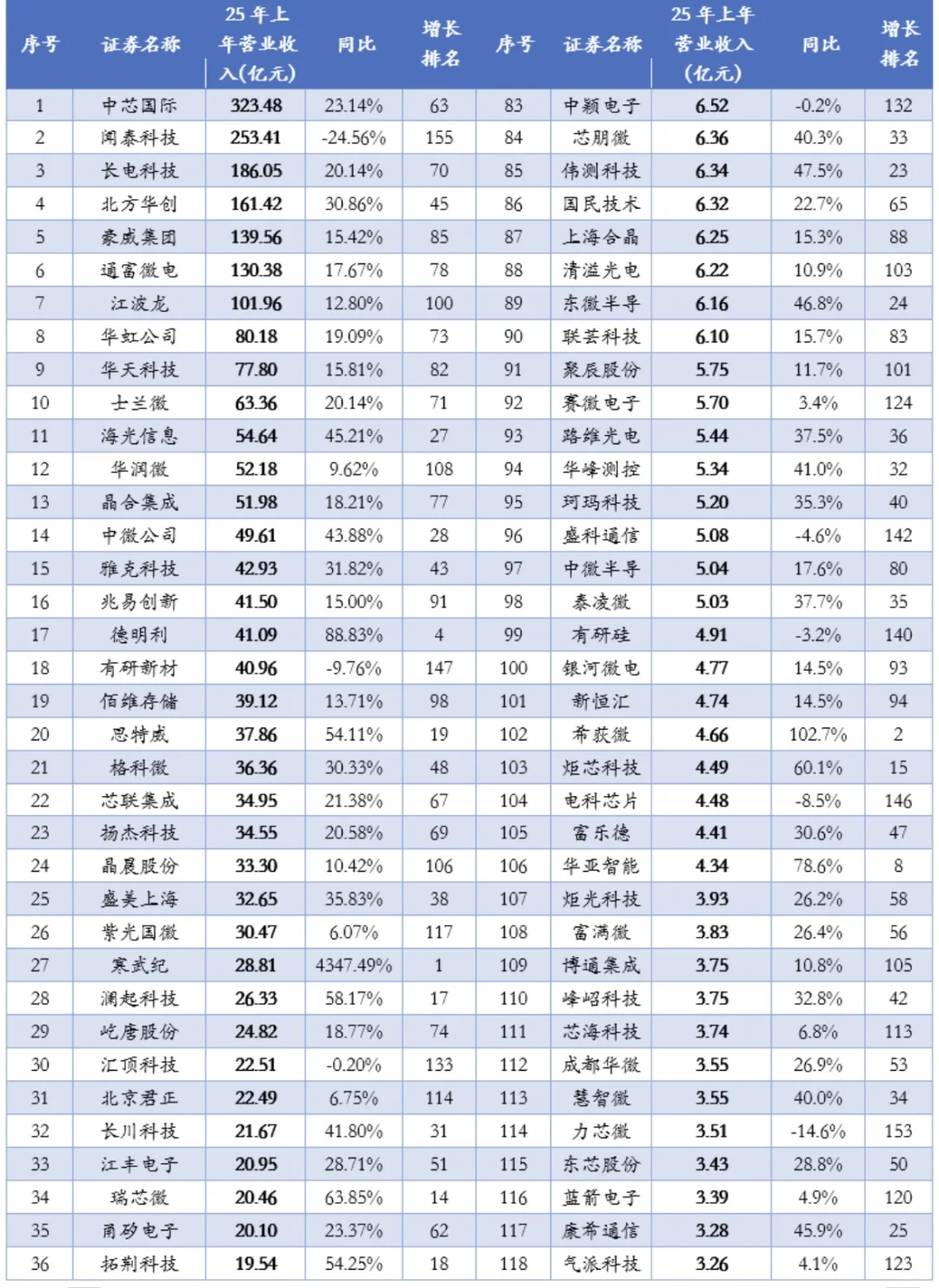 2025年H1半导体公司营收与利润与秋招建议