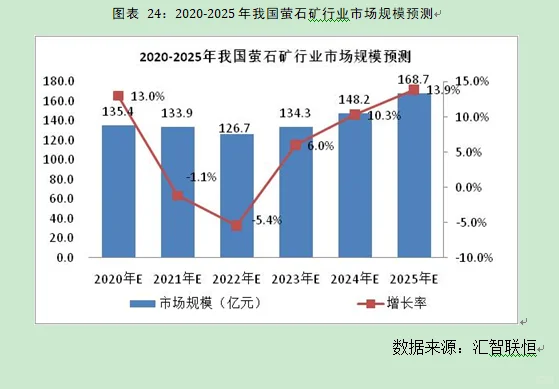 萤石矿行业市场研究与发展前景预测报告