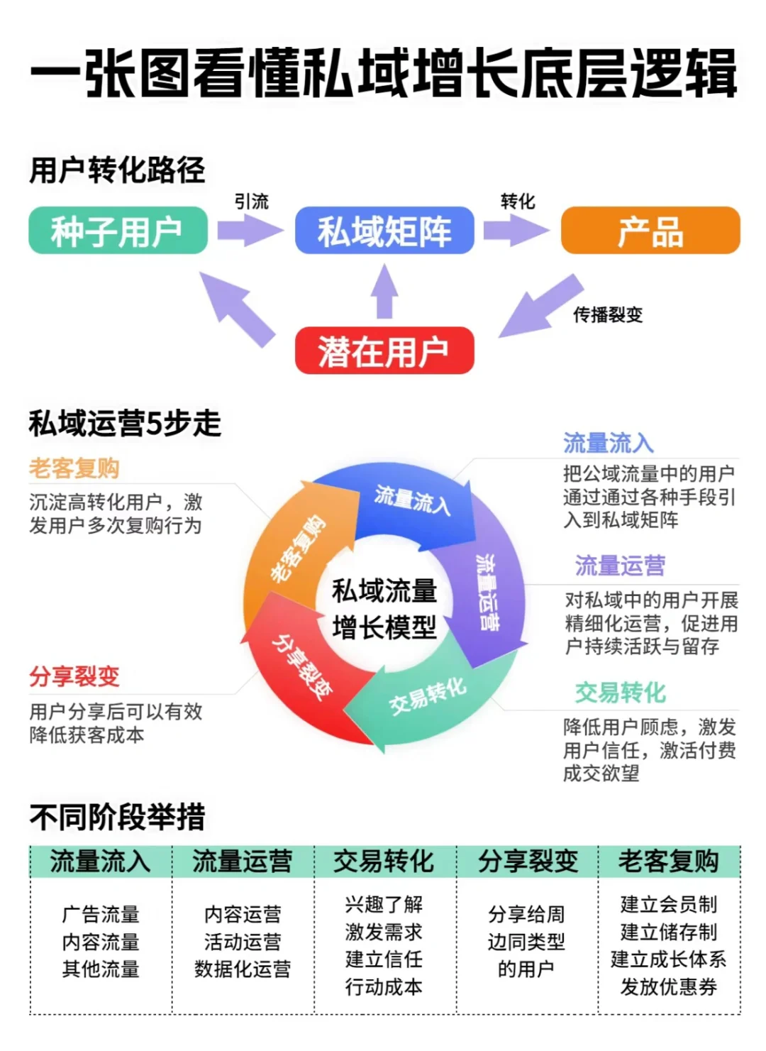 一张图看懂私域流量增长底层逻辑！