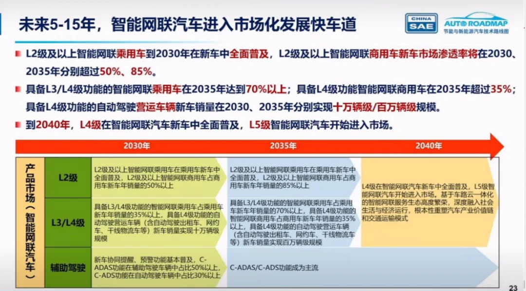 汽车产业目标:固态电池30年落地,L4普及