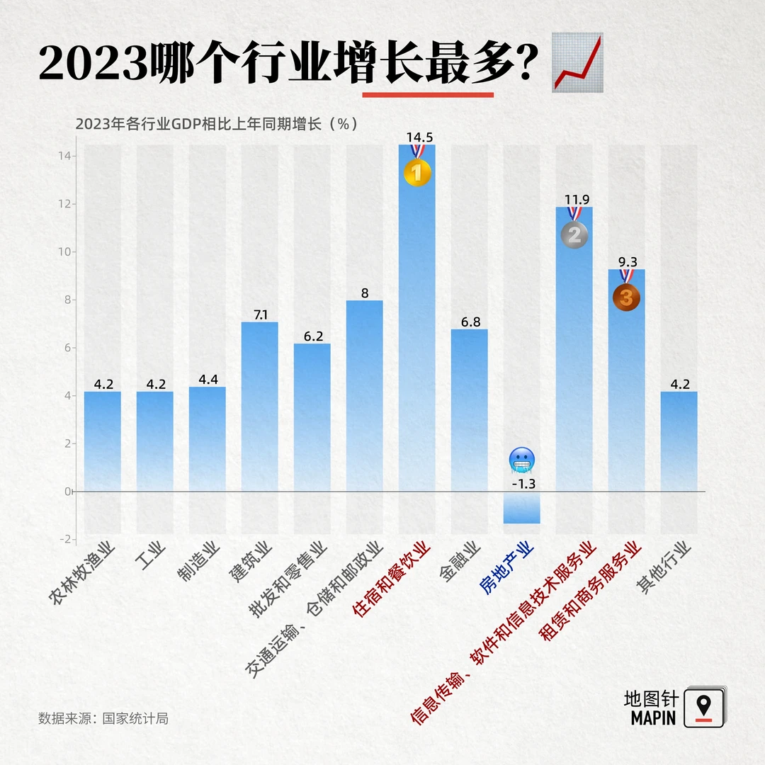 仅一个负增长?？去年这些行业增长最快