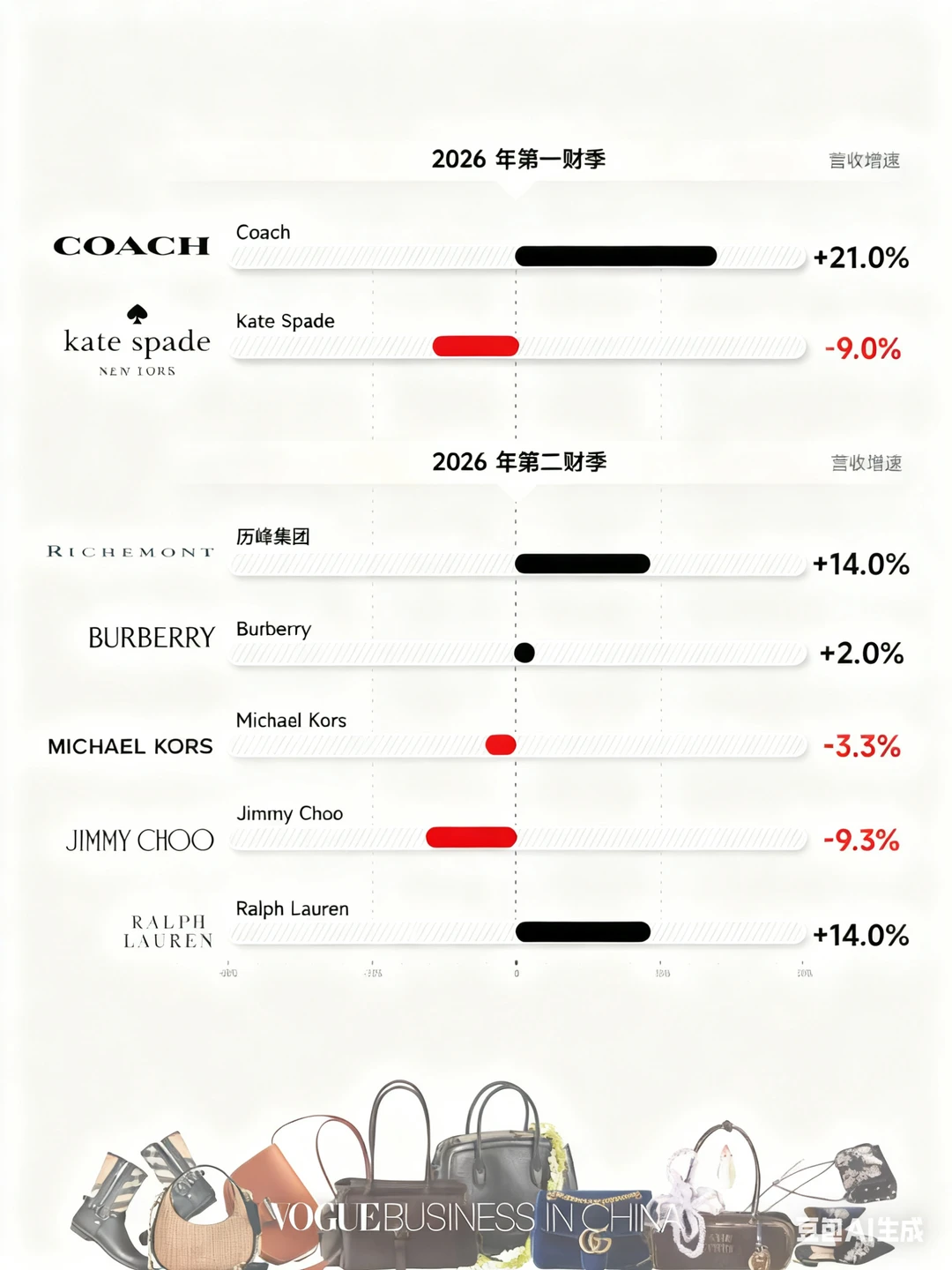 Gucci跌幅收窄、Burberry 转增长，行业复苏？