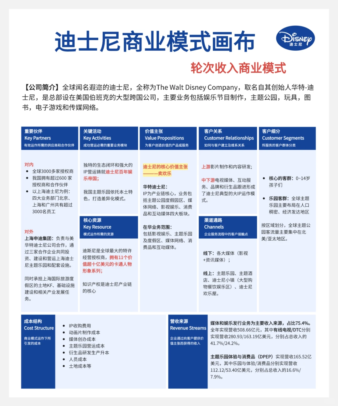 世界20家头部企业的商业画布案例（下）
