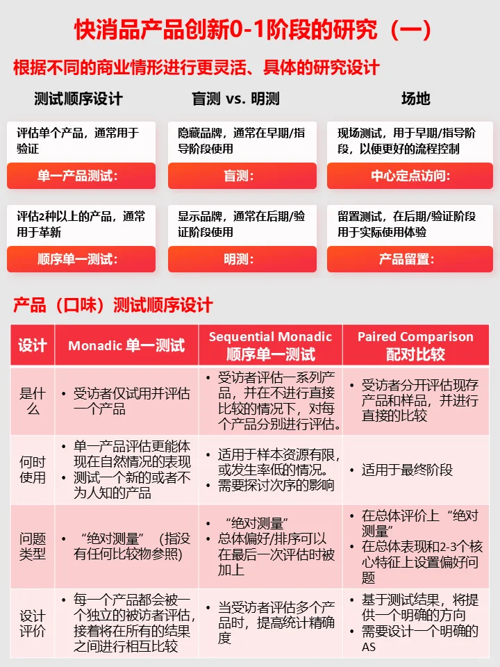快消品产品创新0-1阶段的研究-口味测试