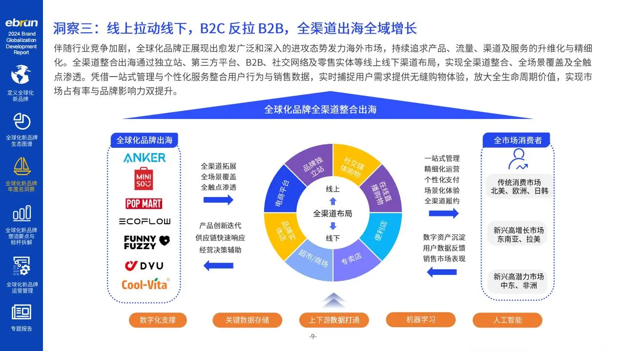 2024年全球化新品牌洞察报告