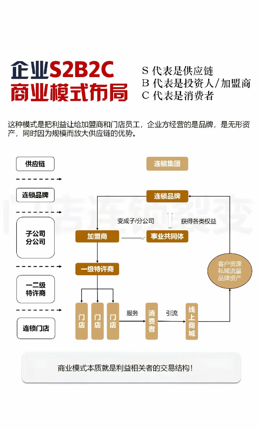 企业S2B2C商业模式布局