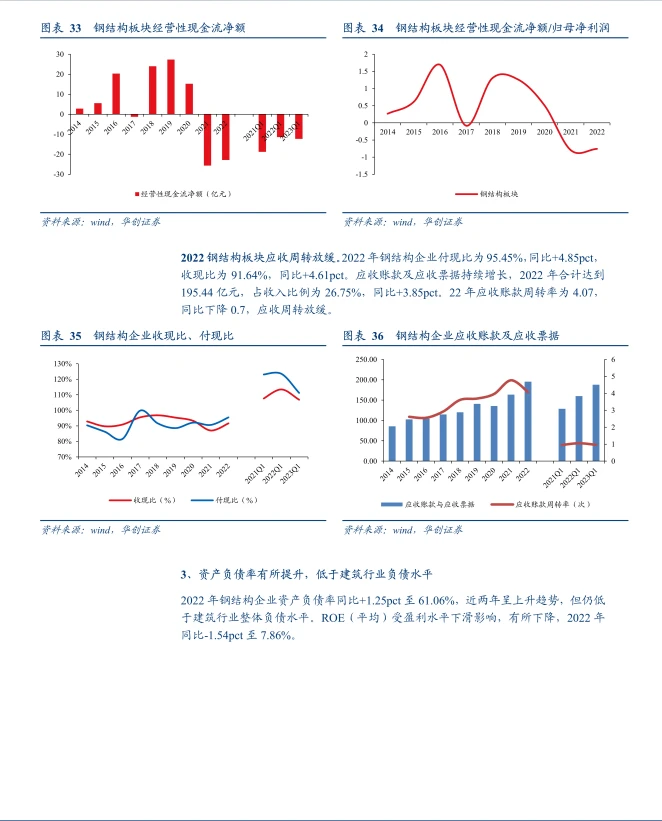 2022建筑行业年报及2023年一季报综述