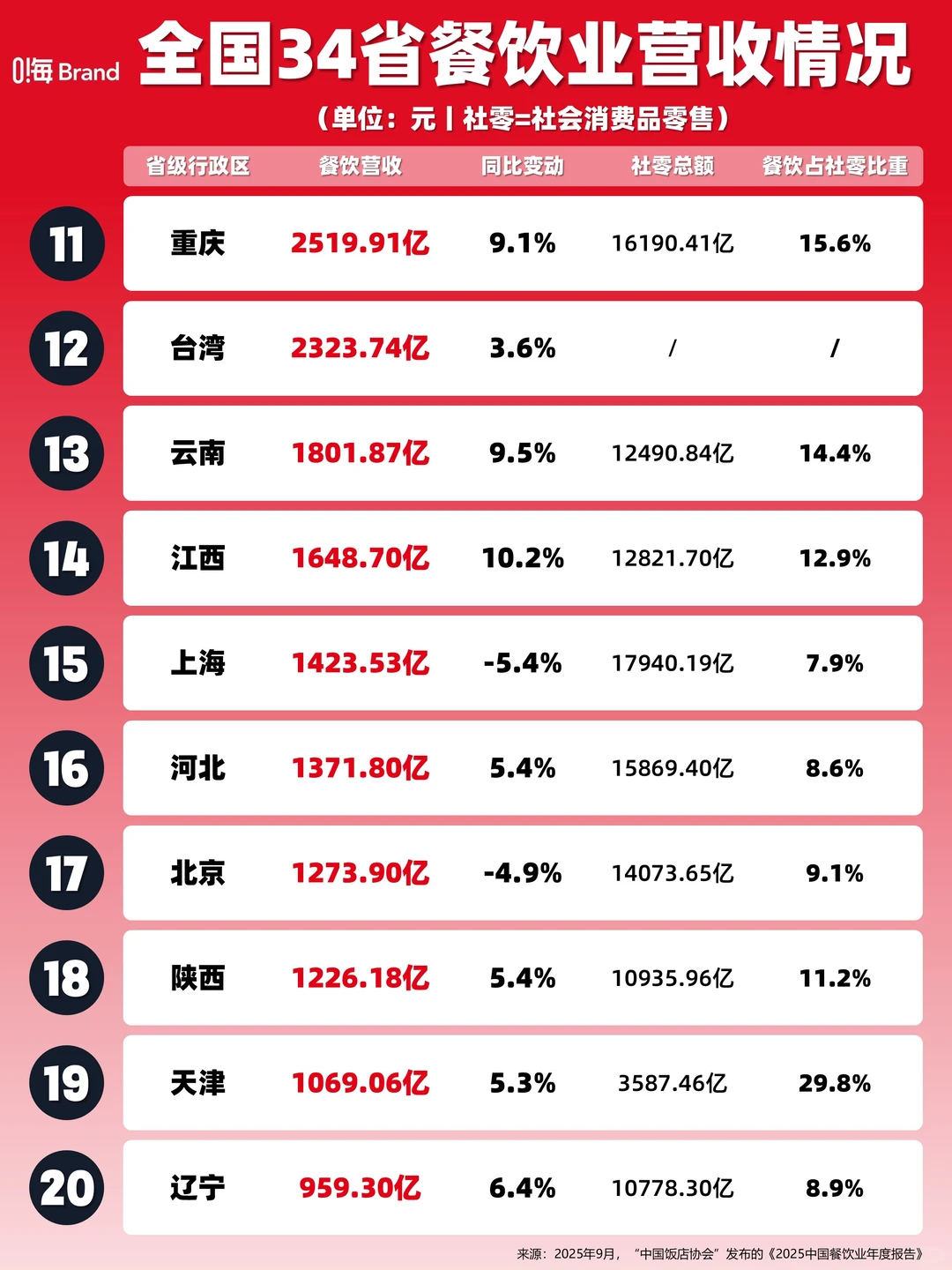 全国34省餐饮业营收情况（2024年）