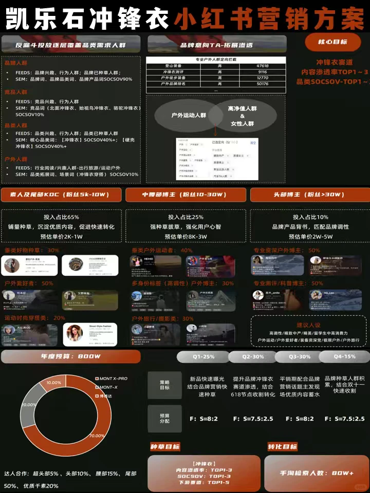 ?户外运动品牌小红书营销策略方案