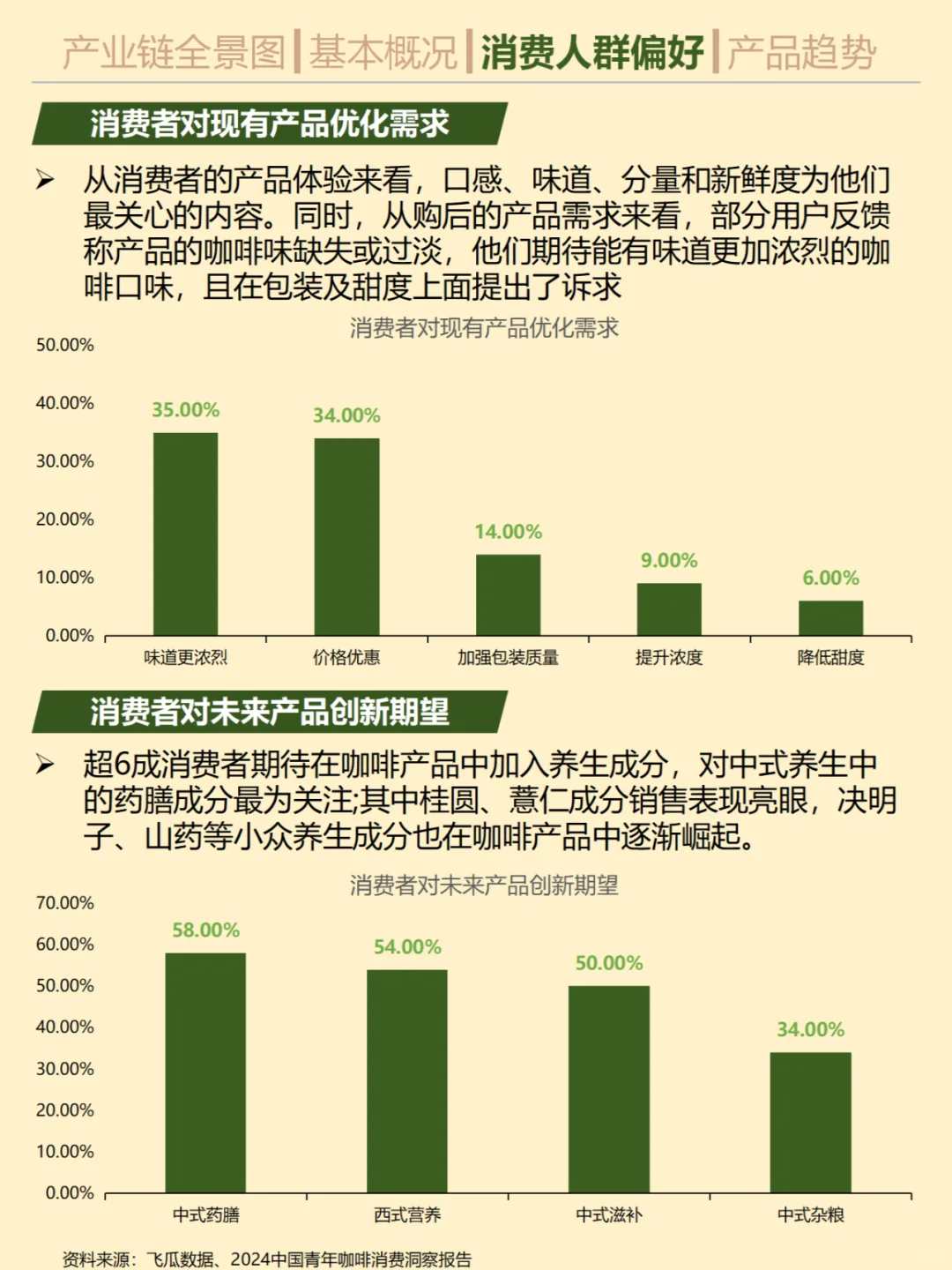 一天吃透一个消费趋势。No.15 咖啡