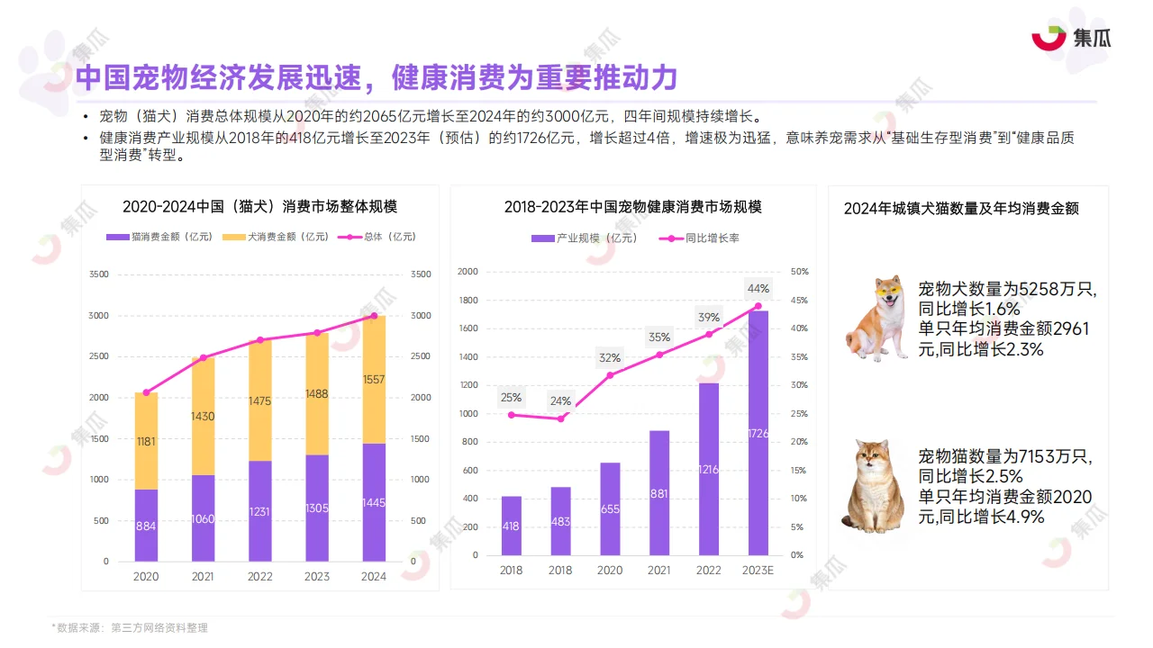 2025 宠物保健品市场趋势报告
