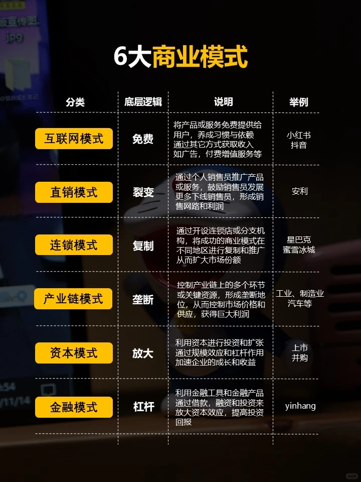 三张图搞懂6大商业模式，提升你的搞钱思路❗️