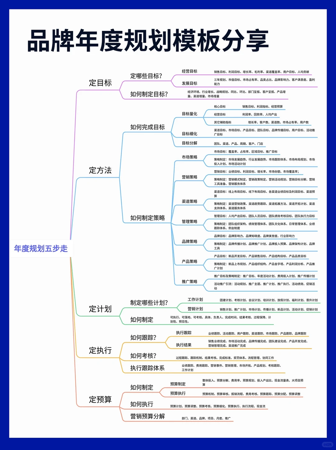 2024品牌年度规划怎么做？超详细模板！
