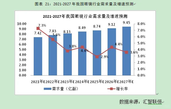 眼镜行业市场研究与发展前景预测报告
