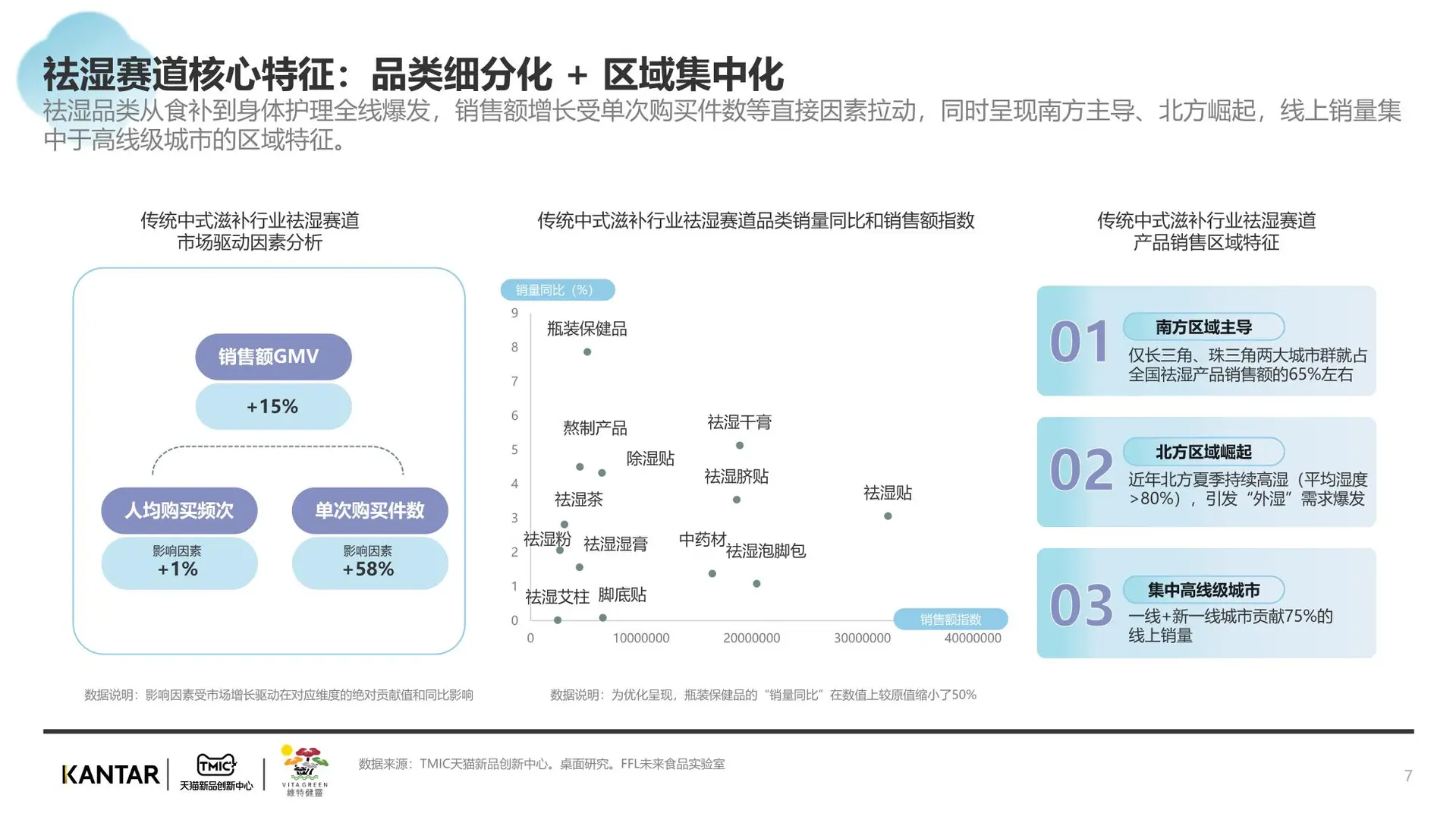 滋补行业祛湿赛道分析报告