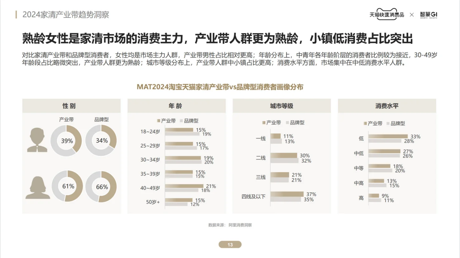 智篆GI：2024家清产业带趋势洞察