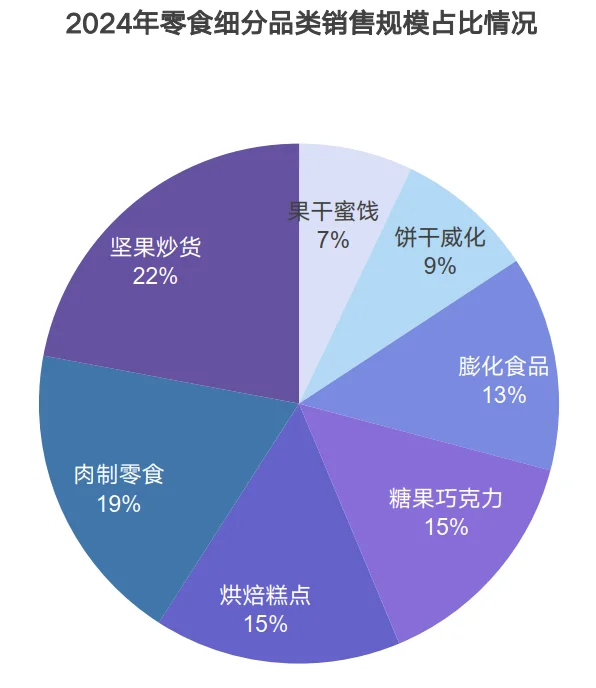 31页报告|2025年零食行业消费趋势洞察