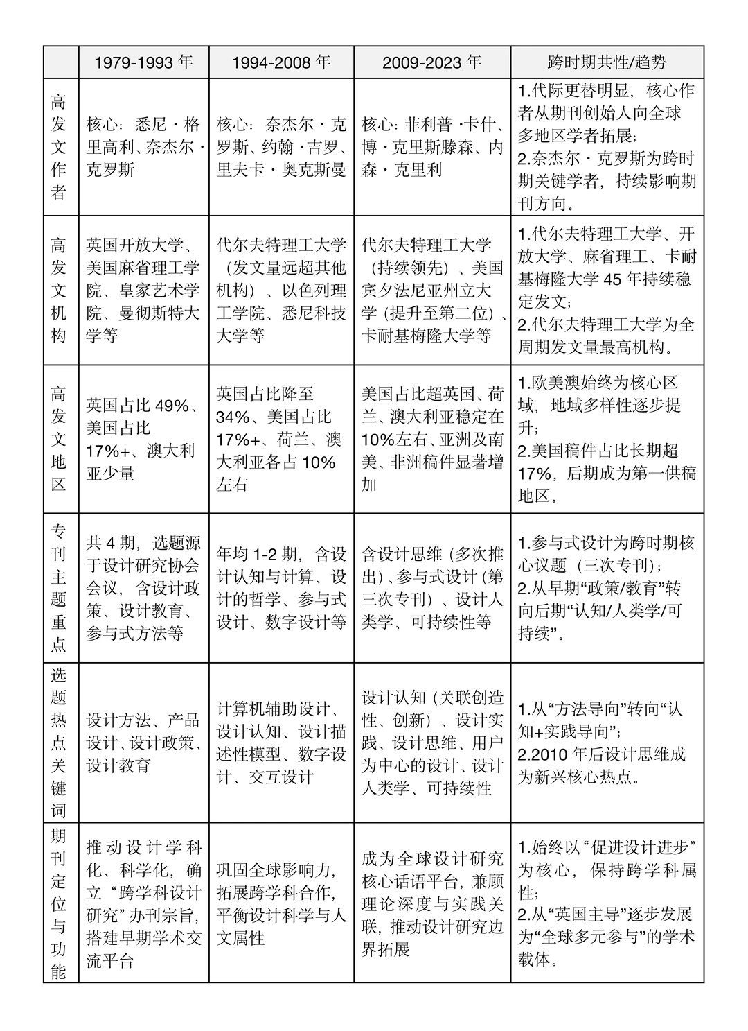 论文｜设计研究发展趋势可视化分析
