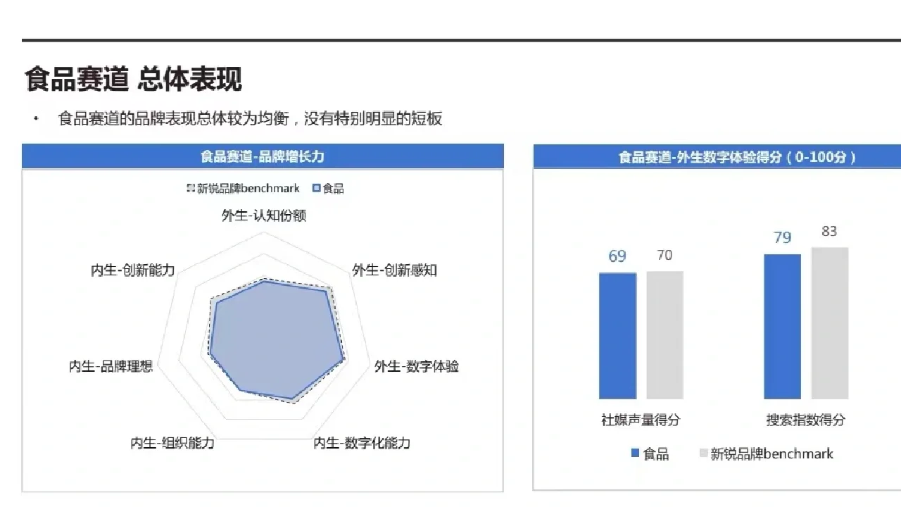 新锐品牌赛道分析（三）汽车 食品 玩具