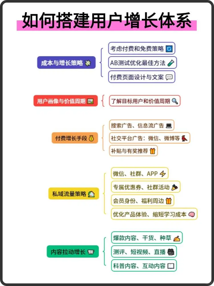 私域运营如何搭建用户增长体系？