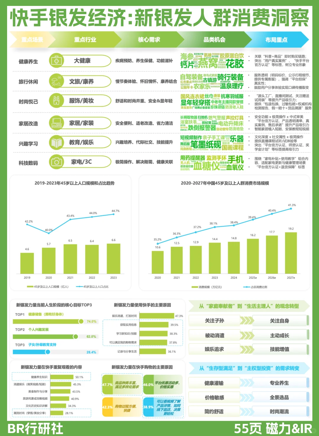 ??‍?快手银发经济：新银发人群消费洞察