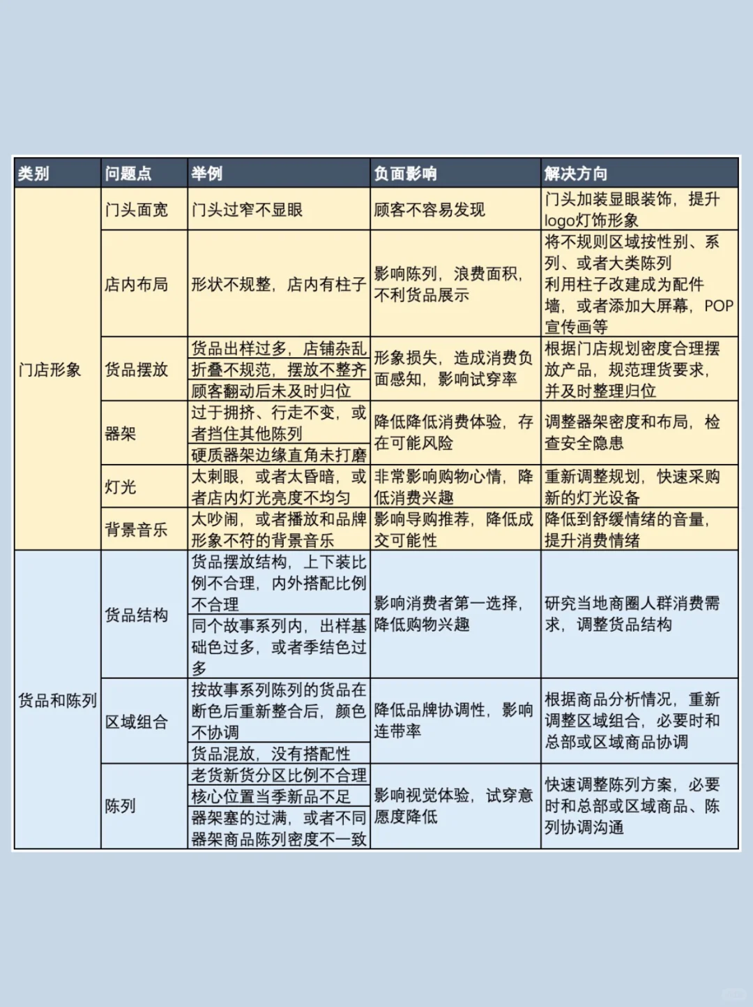 零售门店运营问题汇总