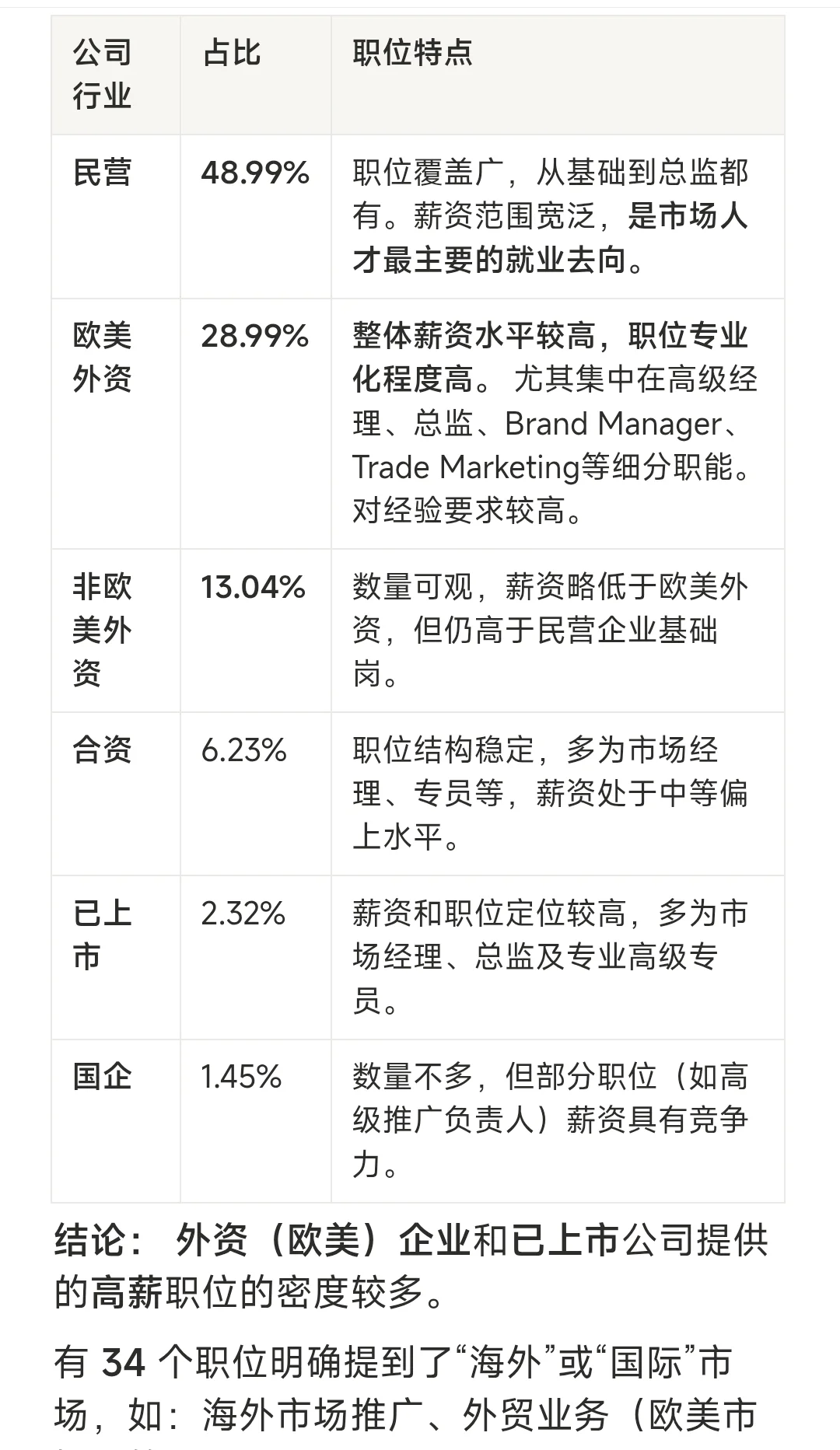 上海Marketing职位分析