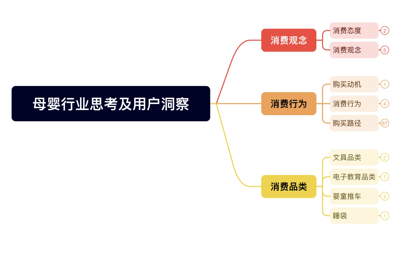 母婴行业分析及用户行为洞察?