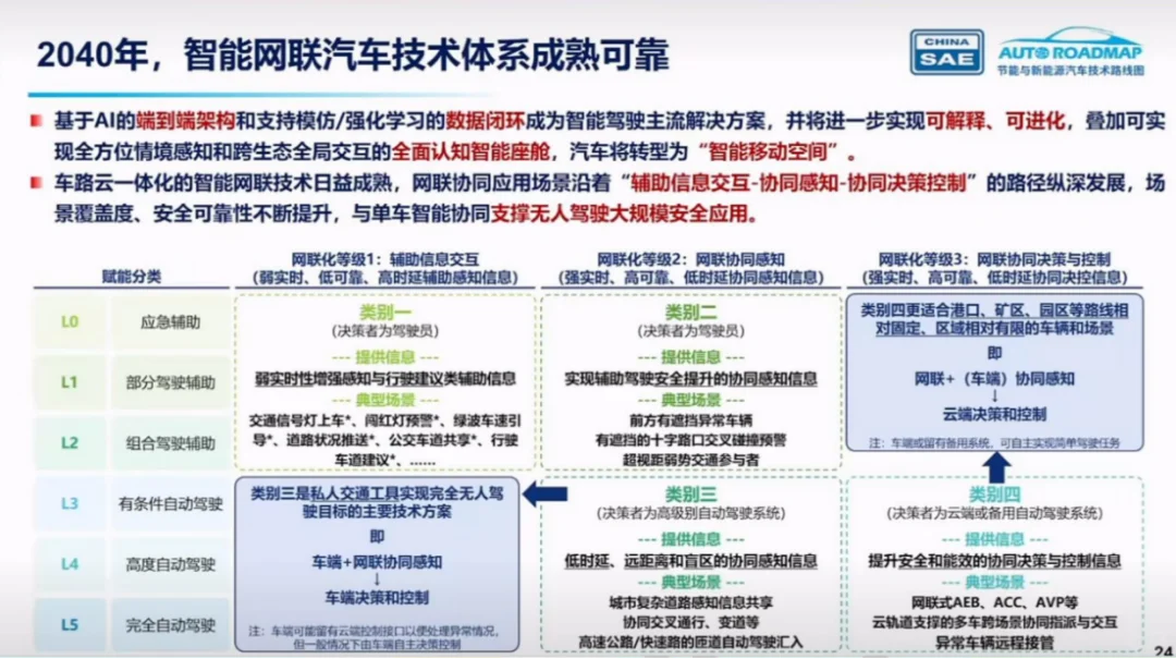 汽车产业目标:固态电池30年落地,L4普及