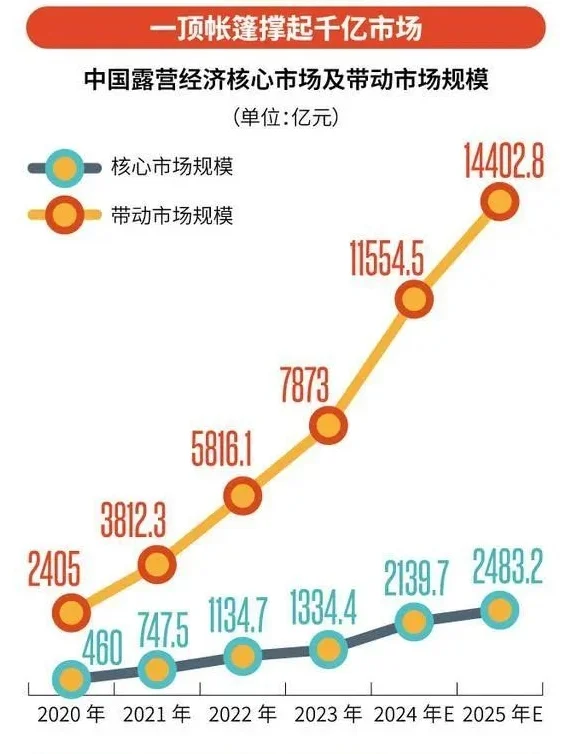 预计25年露营经济核心市场规模持续上升