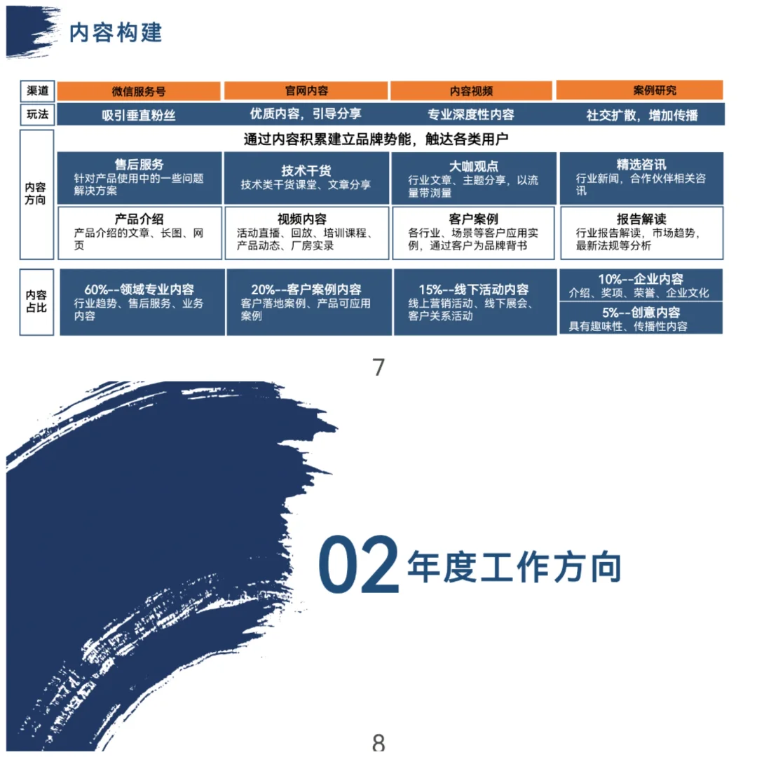 2025品牌运营部工作计划PPT