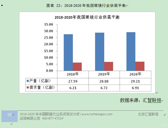 眼镜行业市场研究与发展前景预测报告