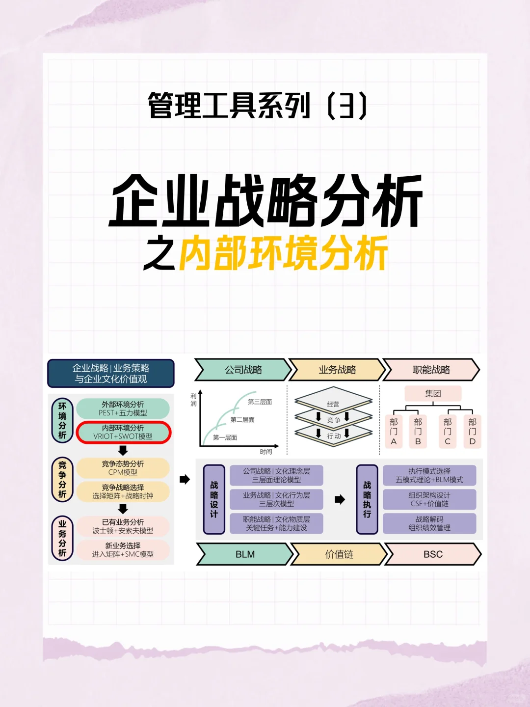 管理工具3：战略设计之内部环境分析