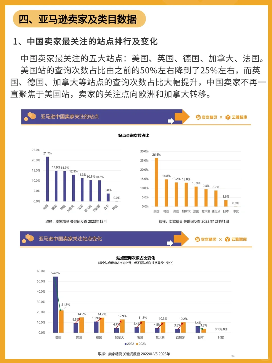 请查收！你要的亚马逊2023年度数据报告出炉！
