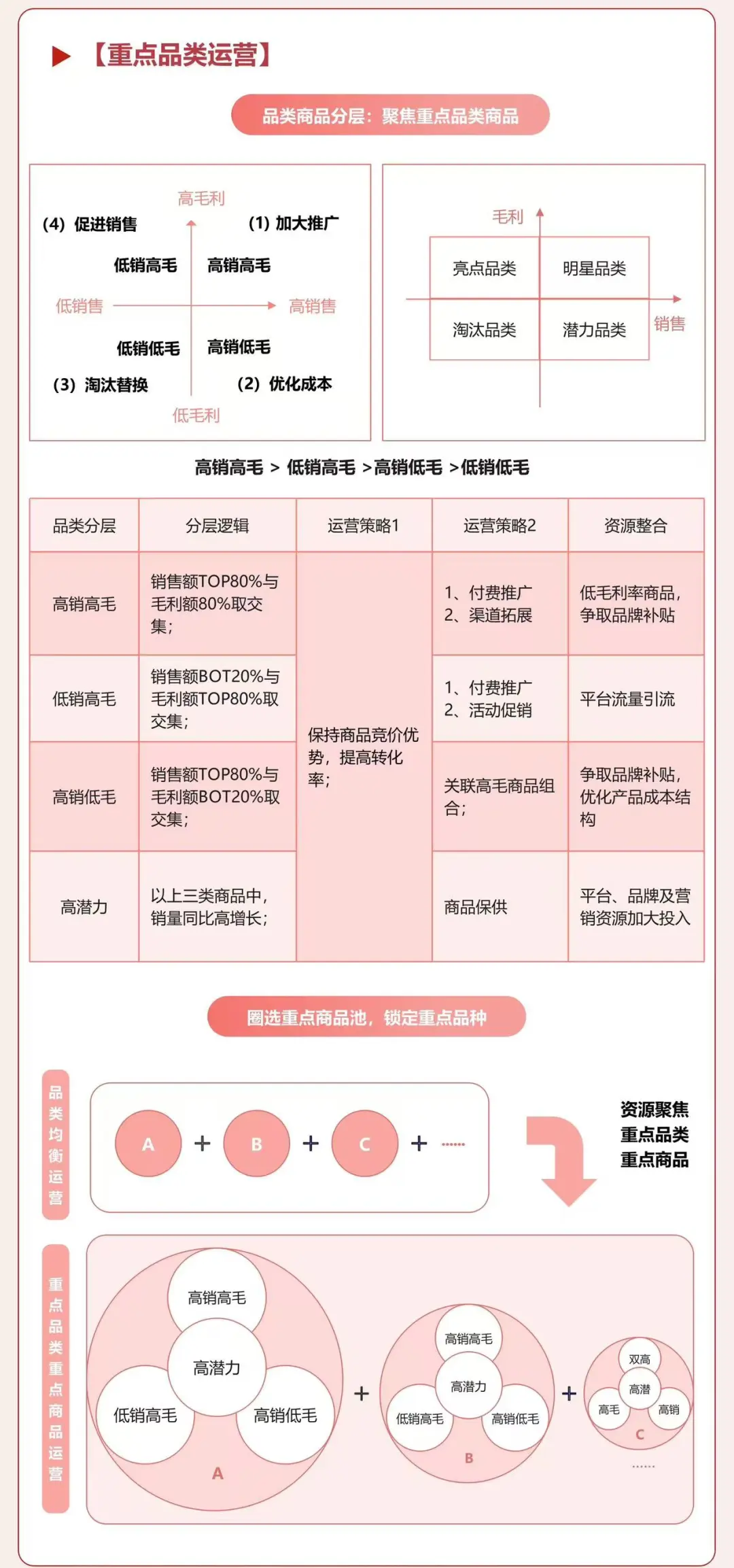 一张图弄懂品类/商品运营