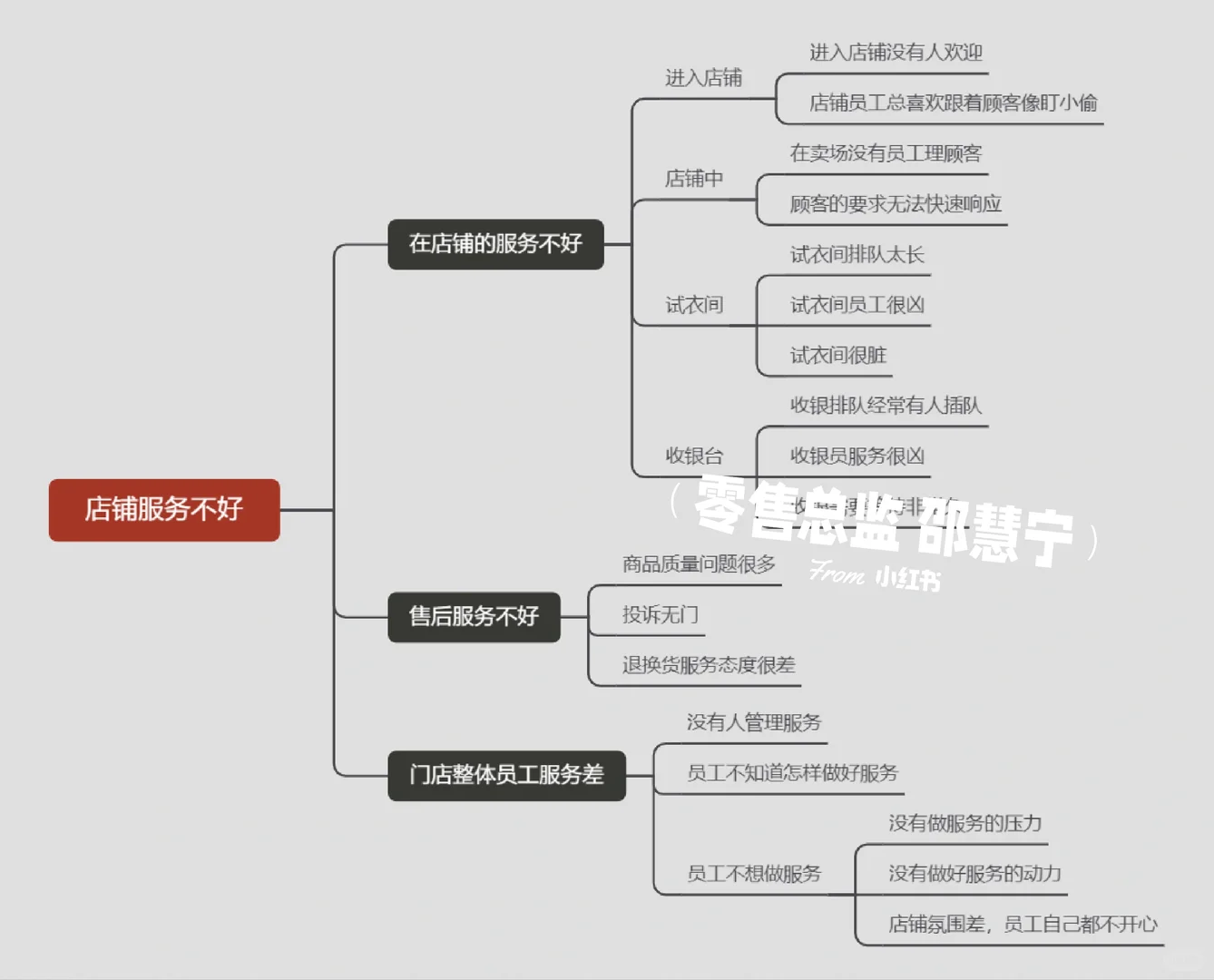零售门店人货场问题的根源&怎么解决？