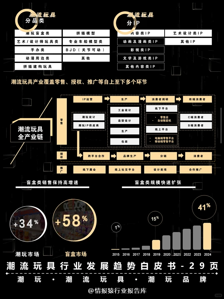 一篇白皮书洞察潮流玩具行业发展趋势
