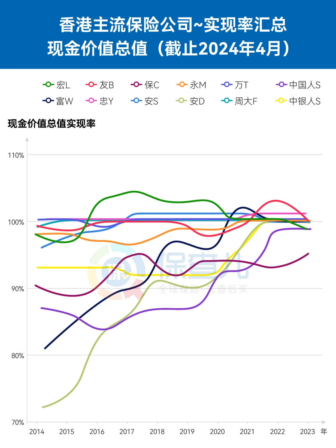 香港8大保险公司实现率~年度报告