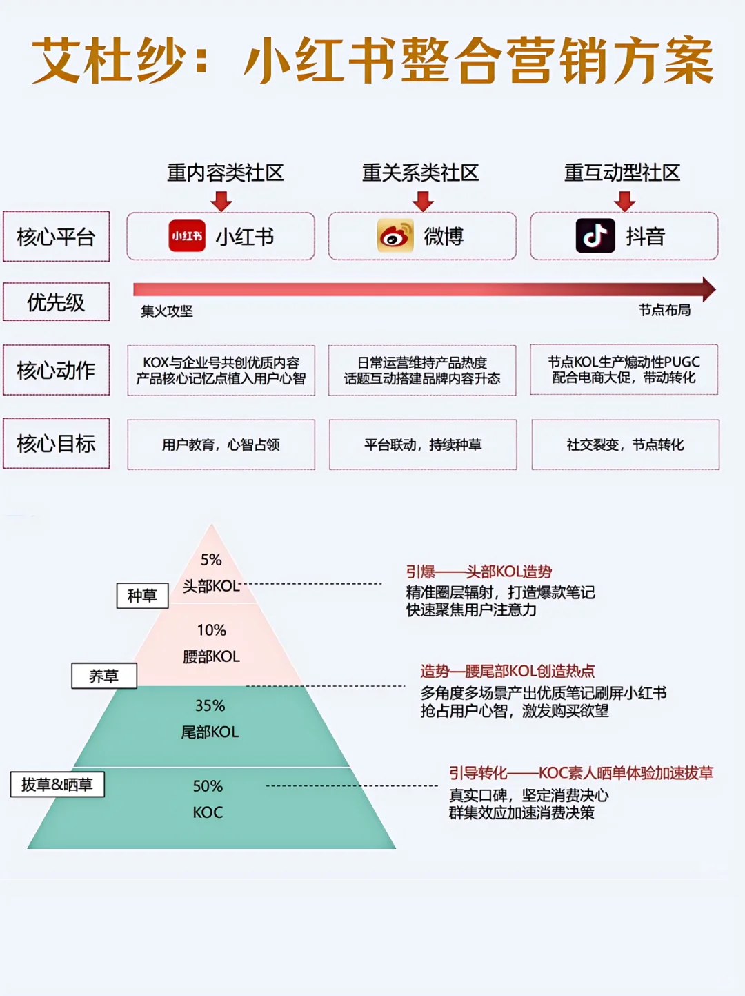 艾杜纱:小红书整合营销方案