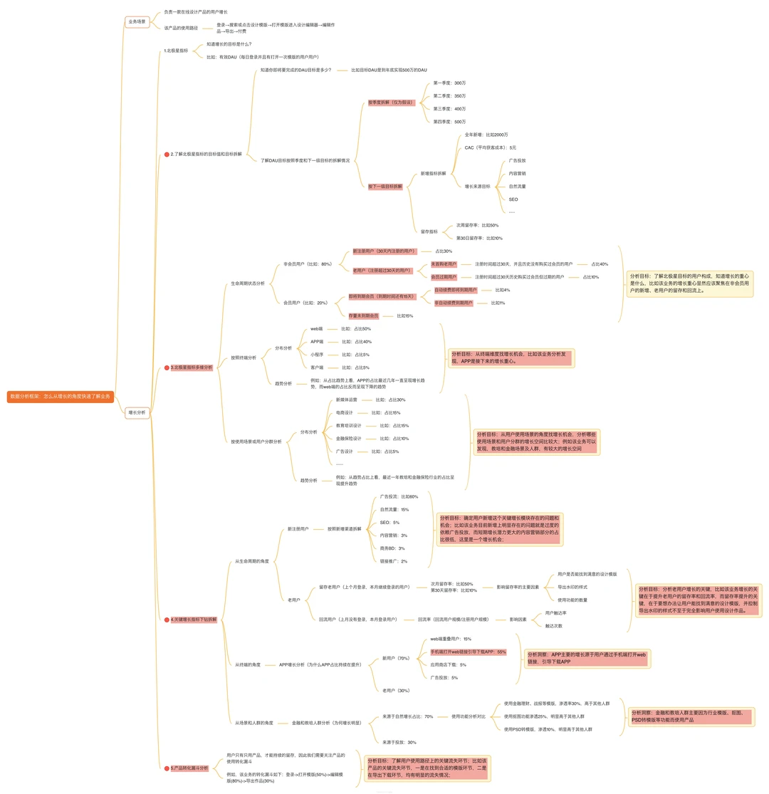 快速了解一个增长业务的：数据分析框架