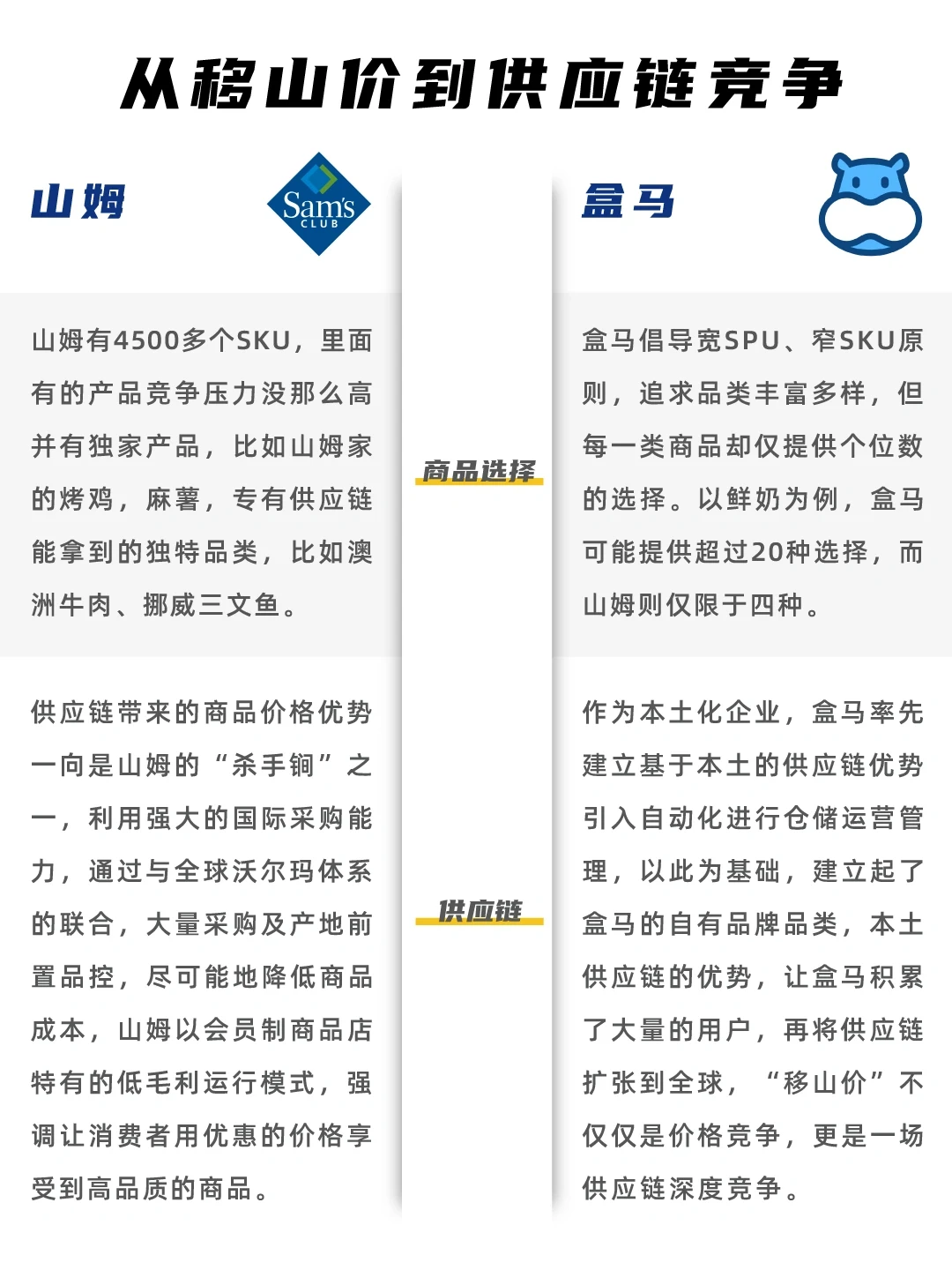 山姆VS盒马 竞品分析