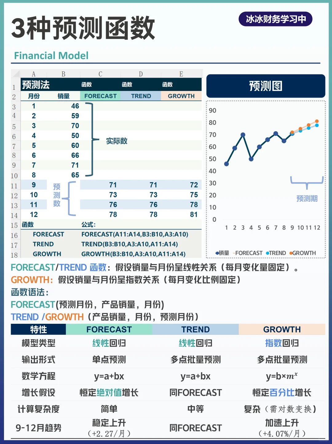 财务预测①：三种销量/销售额预测函数