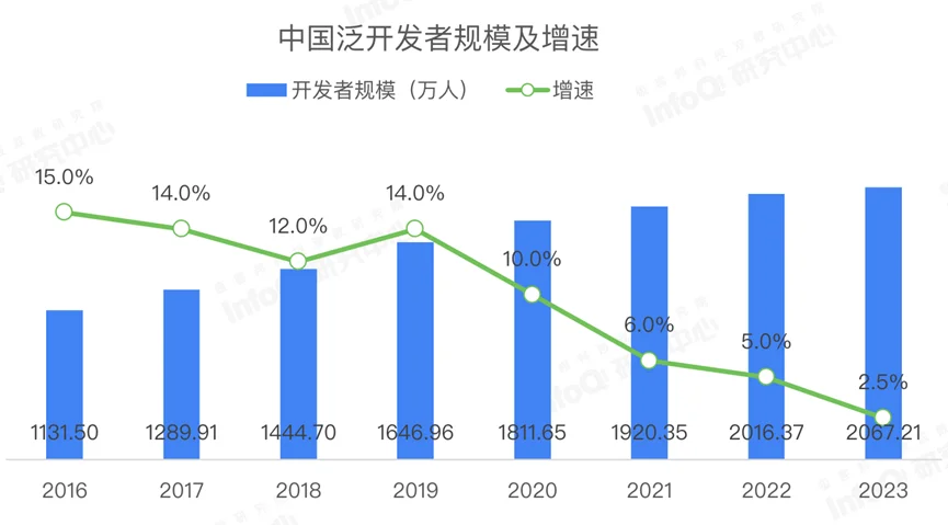 程序员的新机遇正汹涌而来！