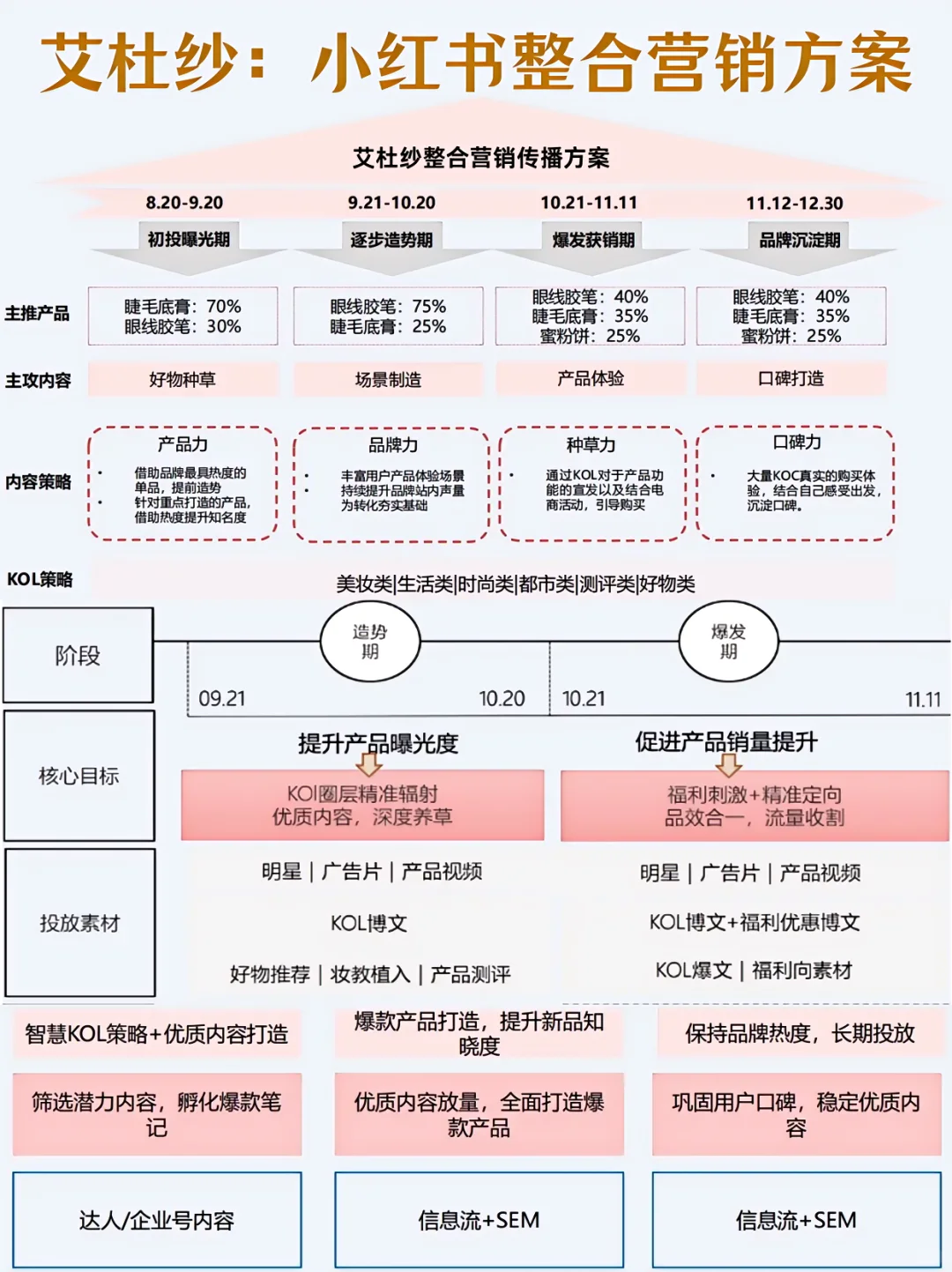 艾杜纱:小红书整合营销方案