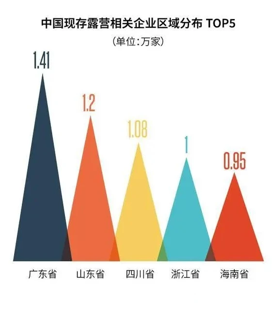 预计25年露营经济核心市场规模持续上升