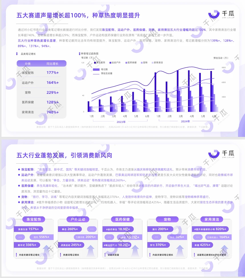 策略运营｜小红书2024高增长赛道洞察报告