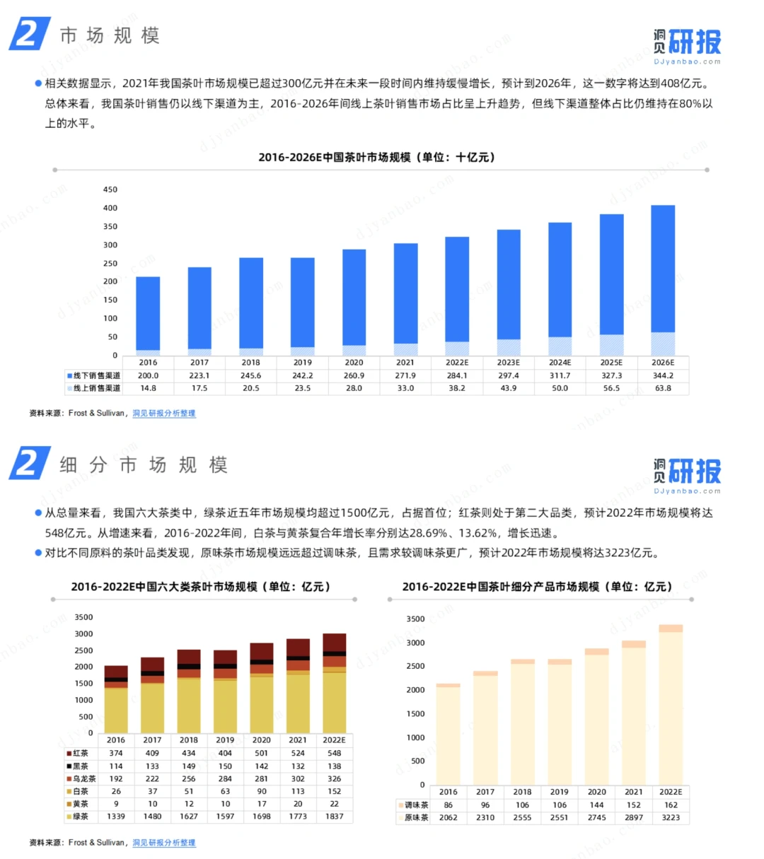 行业报告｜茶叶行业研究简报｜消费品｜趋势