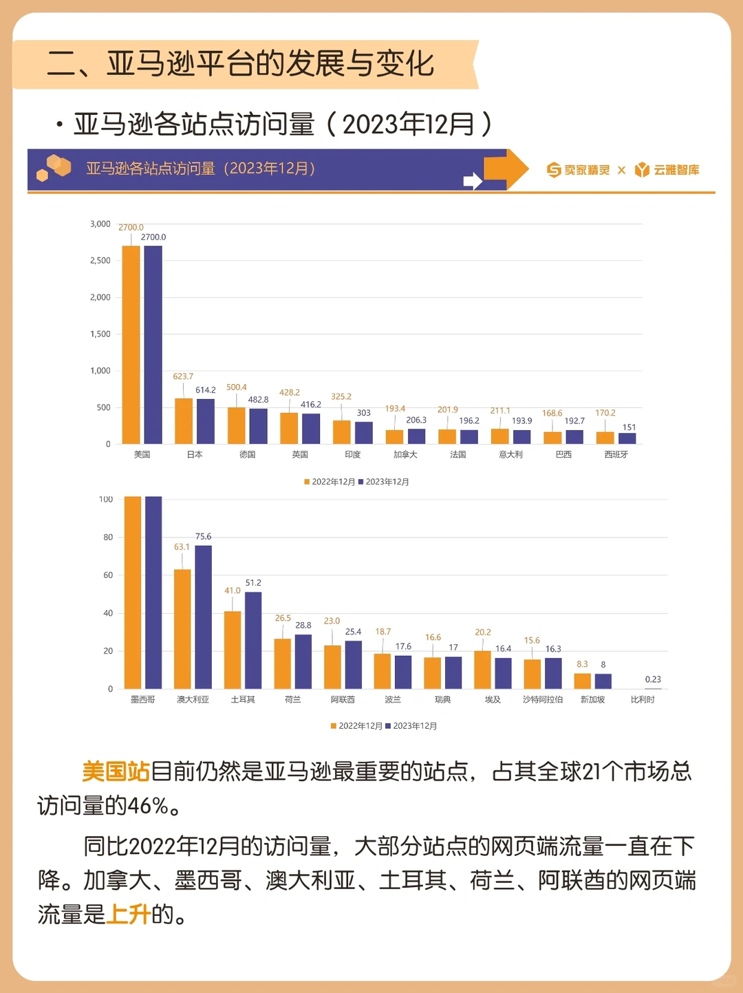 等了一年！亚马逊2023年度数据报告重磅出炉！