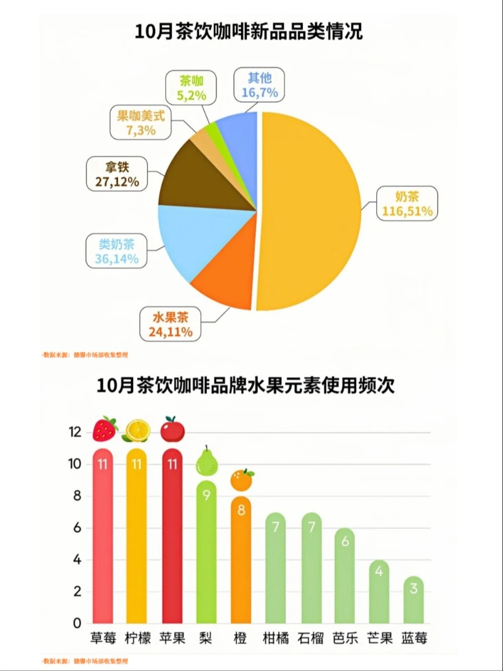 10月茶饮咖啡趋势① | 草莓、苹果、橙热门