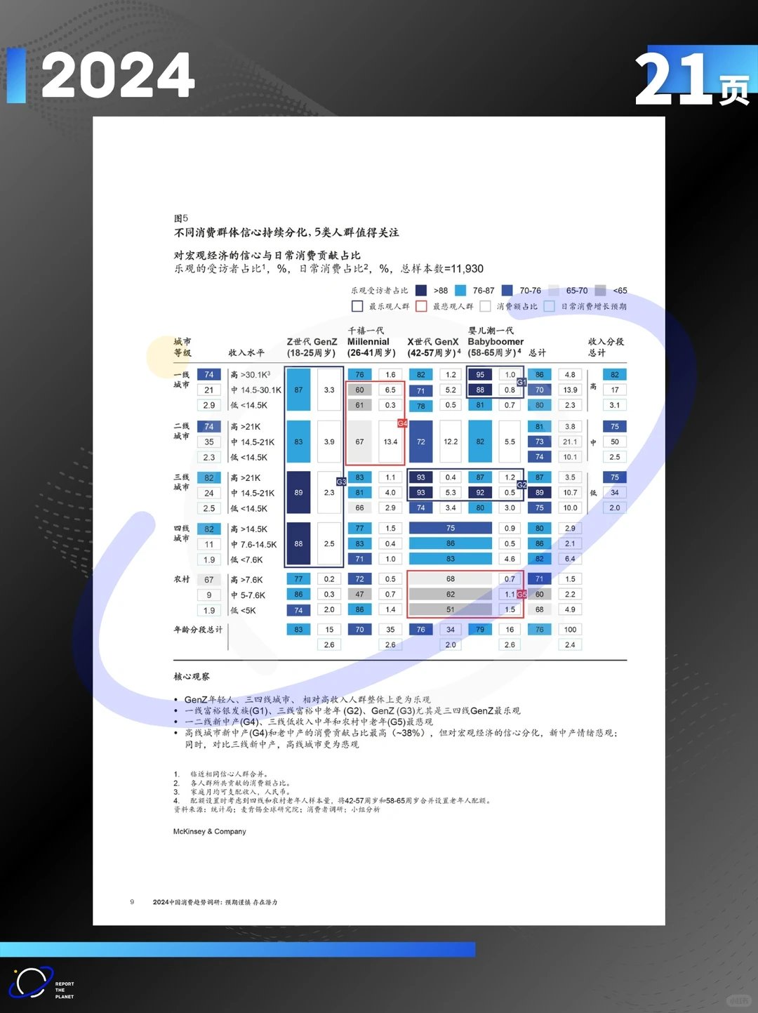 报告 21 页| 五大洞见解锁 2024 中国消费